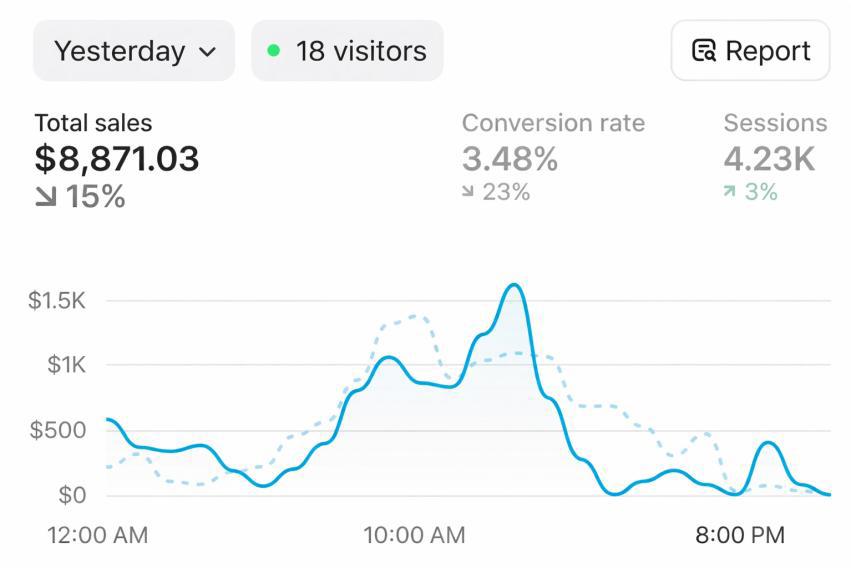 Shopify mobile analytics: $8,871.03 in total sales yesterday with 4.23K sessions