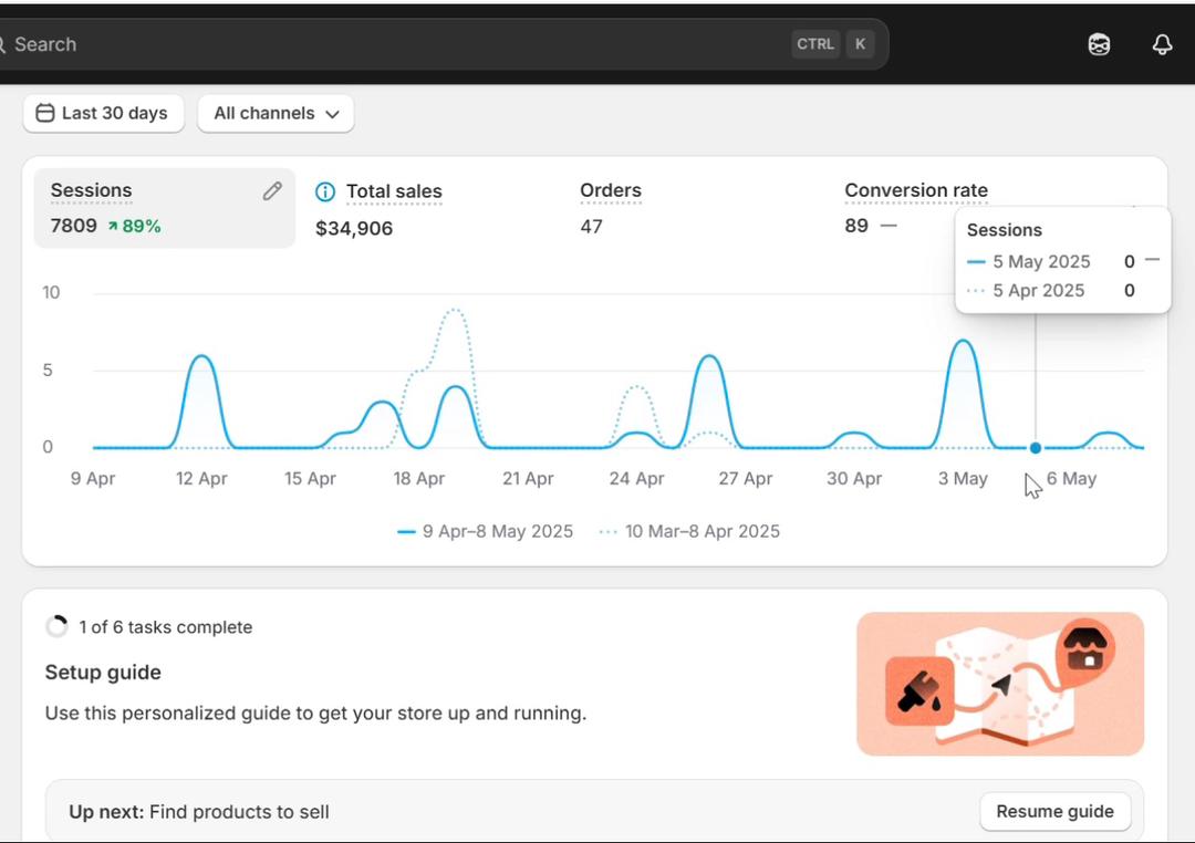 Shopify analytics dashboard showing 7,809 sessions up 89%, $34,906 total sales and 47 orders over the last 30 days